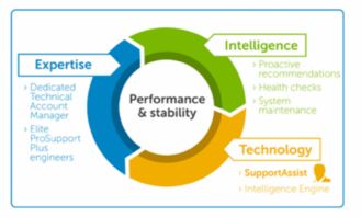 戴爾技術(shù)支持 前瞻性網(wǎng)絡(luò)技術(shù)助力故障預(yù)警，提升客戶體驗(yàn)
